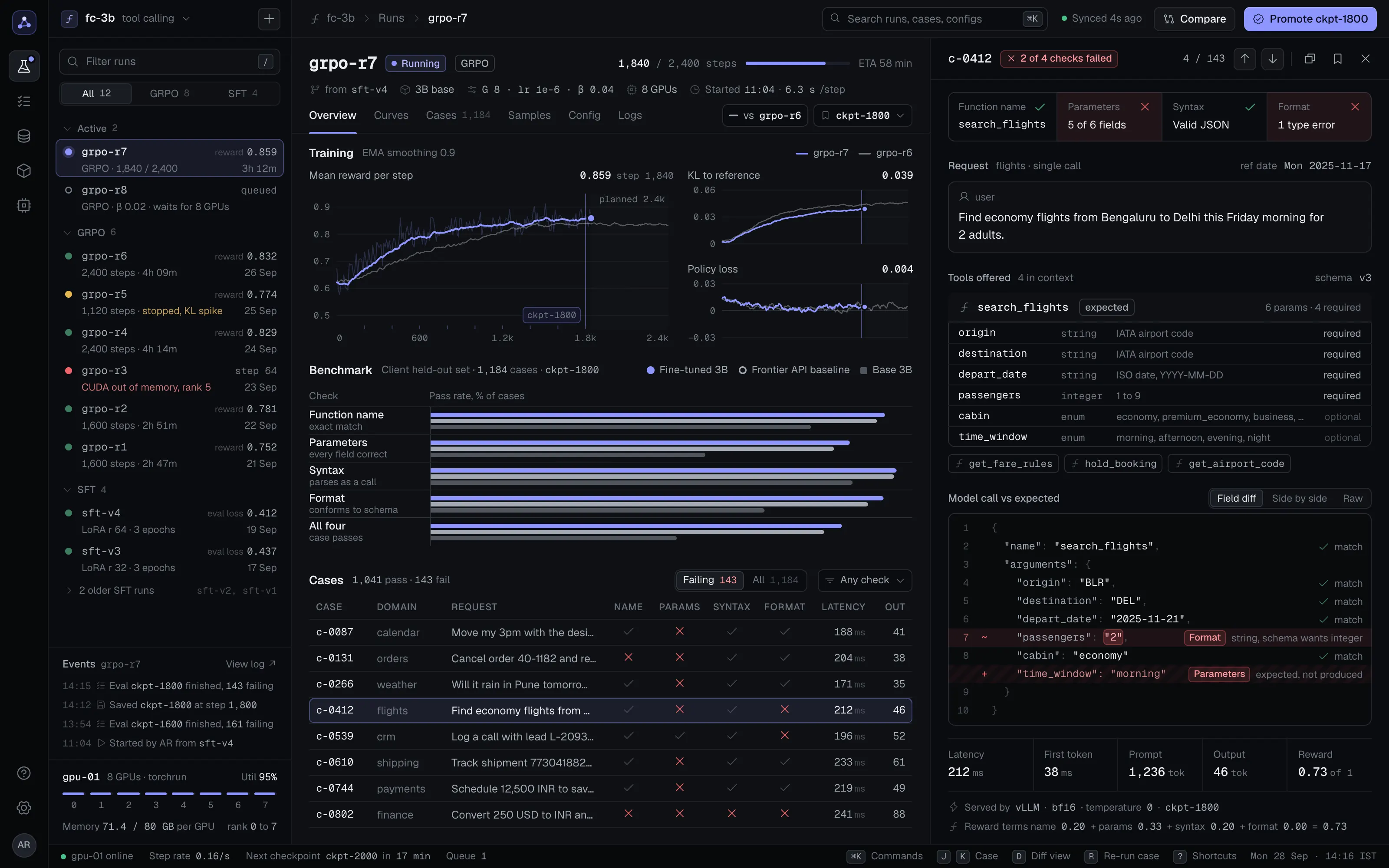 The evaluation console: training runs, reward curves, the fine-tuned 3B model against the frontier API baseline, and one function call checked field by field.