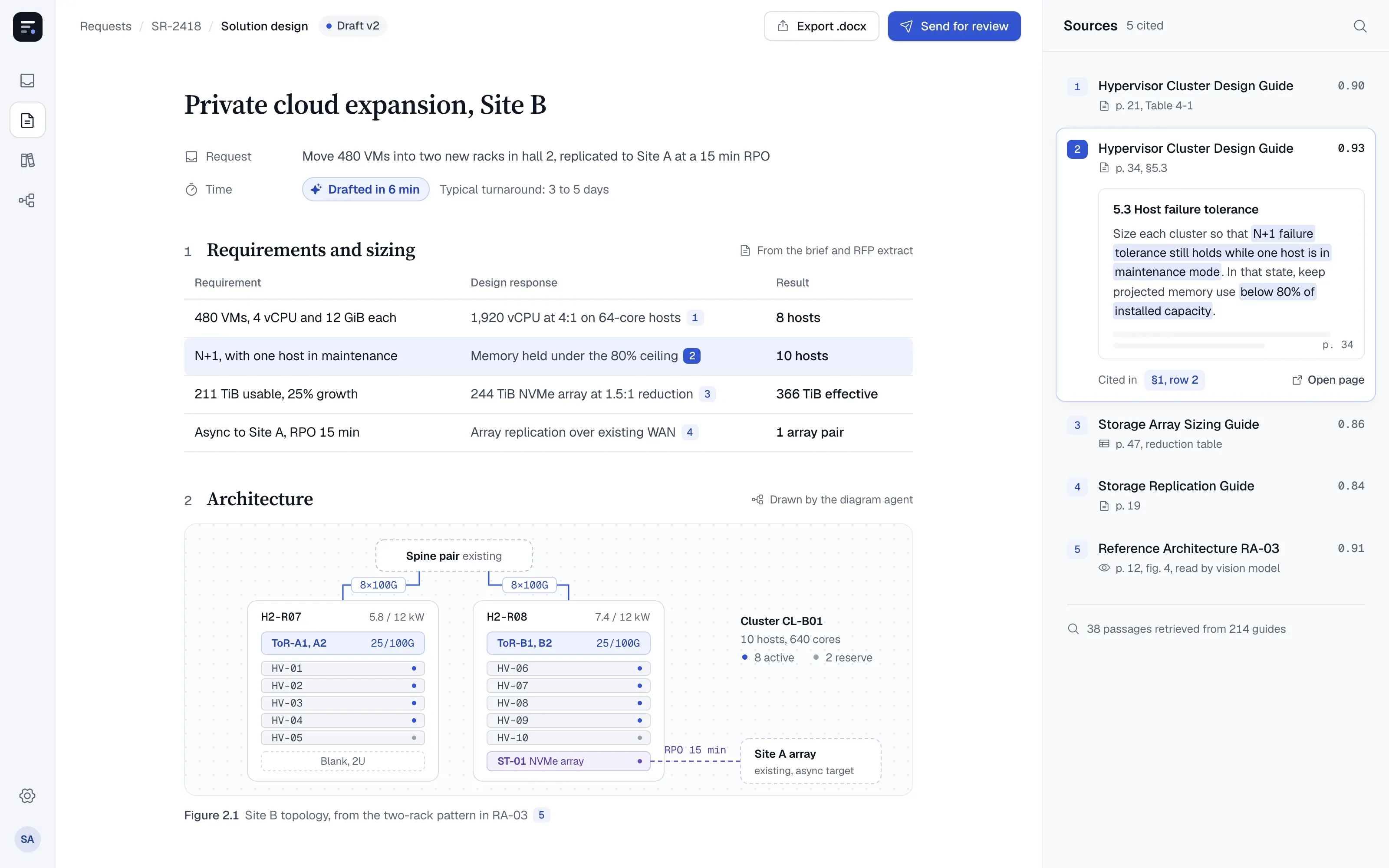 The solution-document workspace: the request, the drafted document with its architecture diagram and bill of materials, and the cited deployment guides.